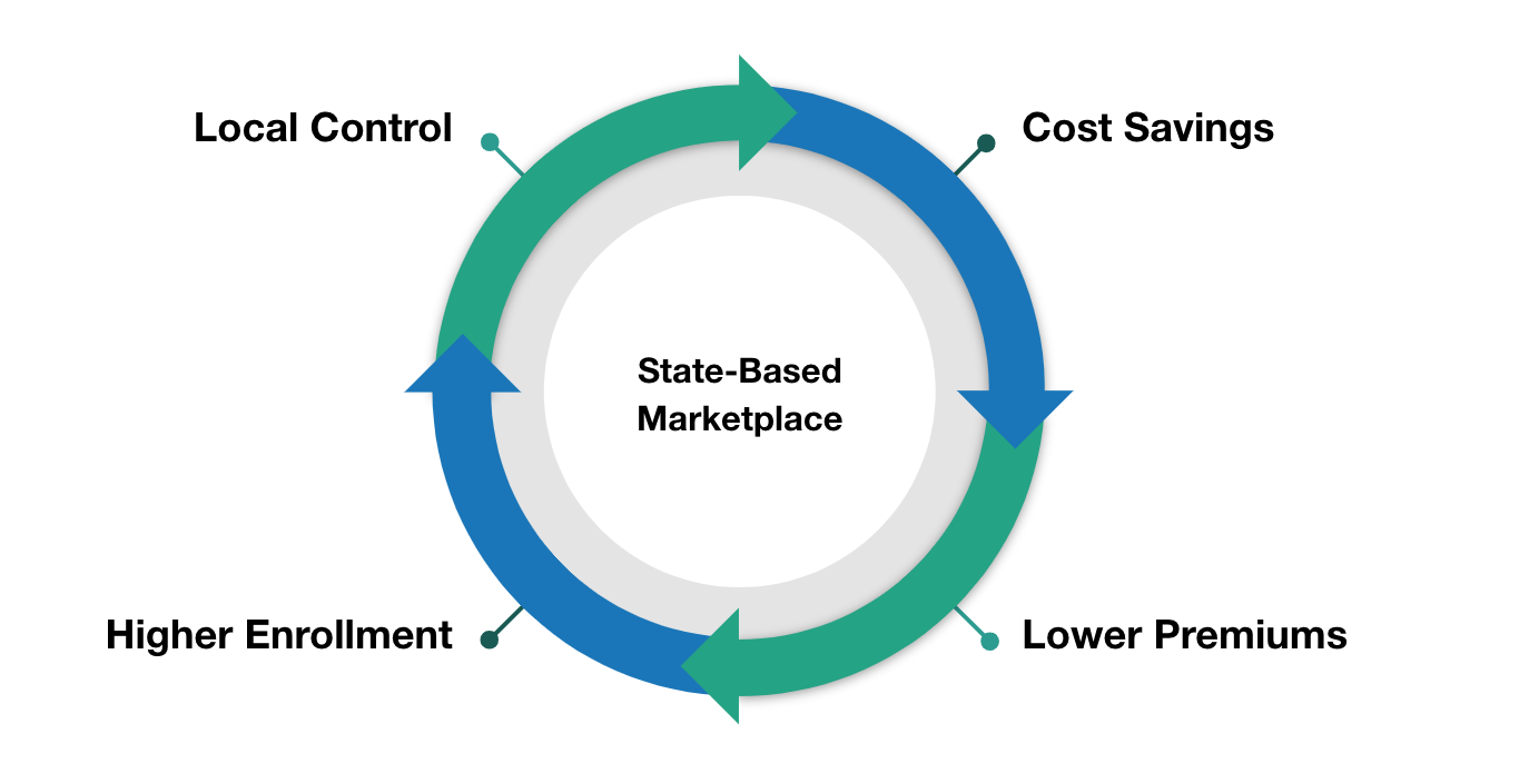 State-Based Marketplace Benefit Cycle