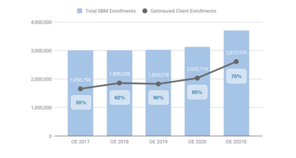 GetInsured Growth Chart